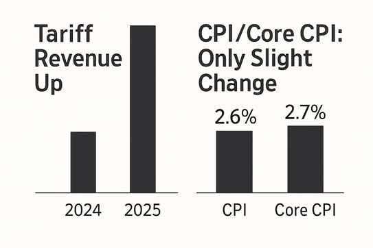 Line chart showing U.S. tariff collections rising sharply between late 2024 and late 2025.