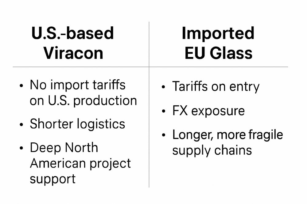 Side‑by‑side bar chart comparing Viracon pricing with lower‑priced European glass bids under tariff pressure