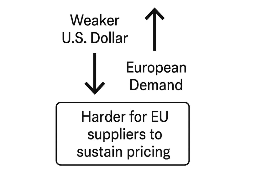 Diagram showing weaker U.S. dollar and tariffs squeezing euro margins on European glass exports to the U.S