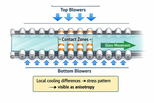 Image suggestionTopview schematic of a tempering line rollers topbottom blowers glass moving through Highlight contact zones on rollers with a label L