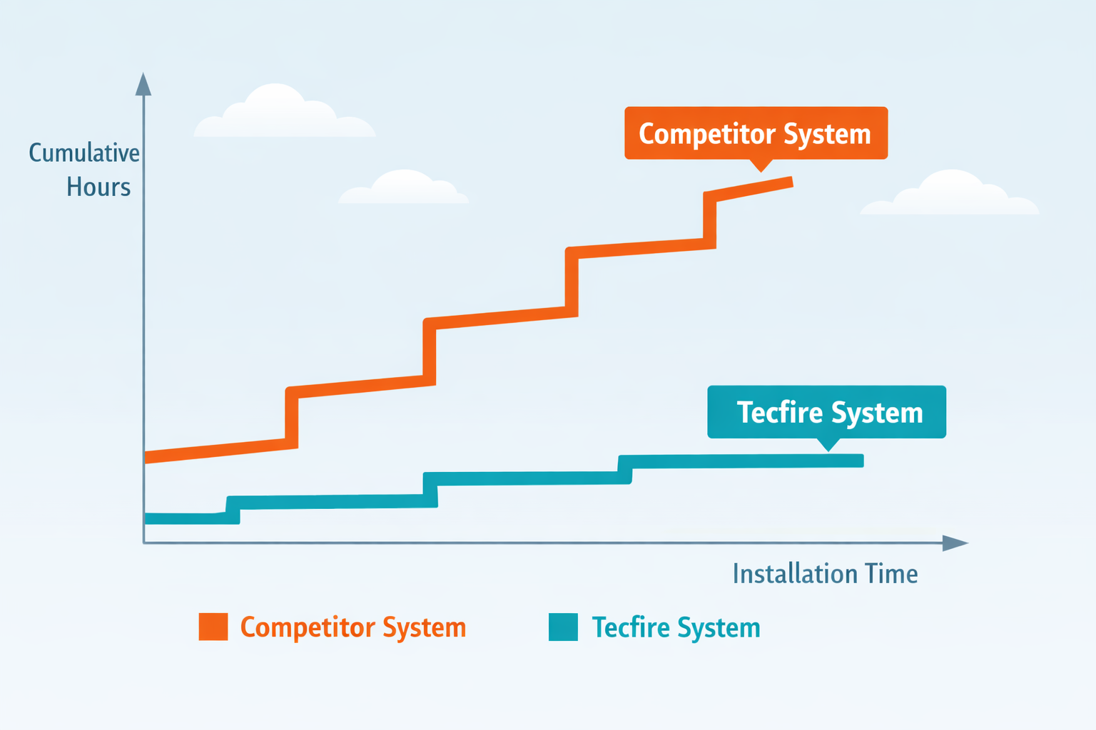 Suggested image in this sectionA stylized installation steps chart simplified from the report you sharedTecfire line with fewer flatter steps vs a com