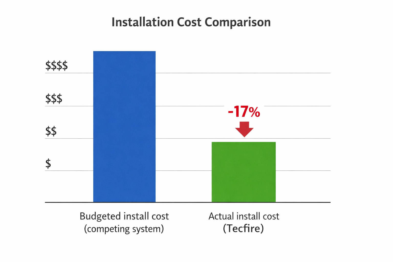 Suggested image right after this paragraphA clean bar chart with two barsBar 1 Budgeted install cost competing systemBar 2 Actual install cost Tecfire-1