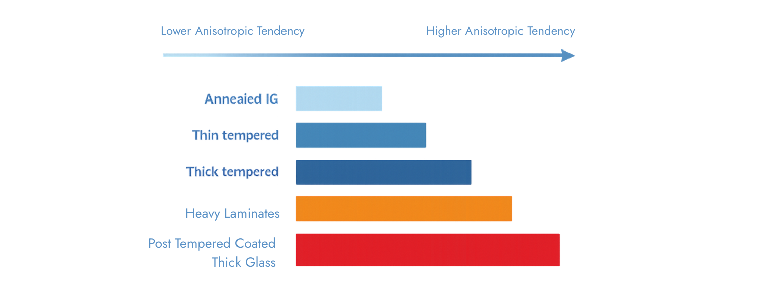 Anisotropic Tendency