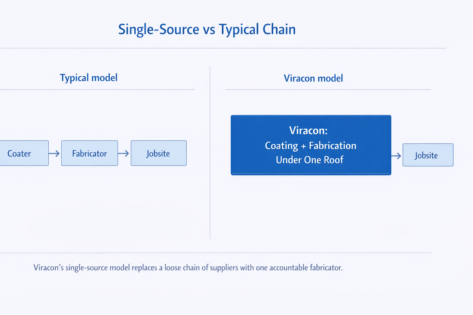 Why Viracon Is Different: The Fabrication Model