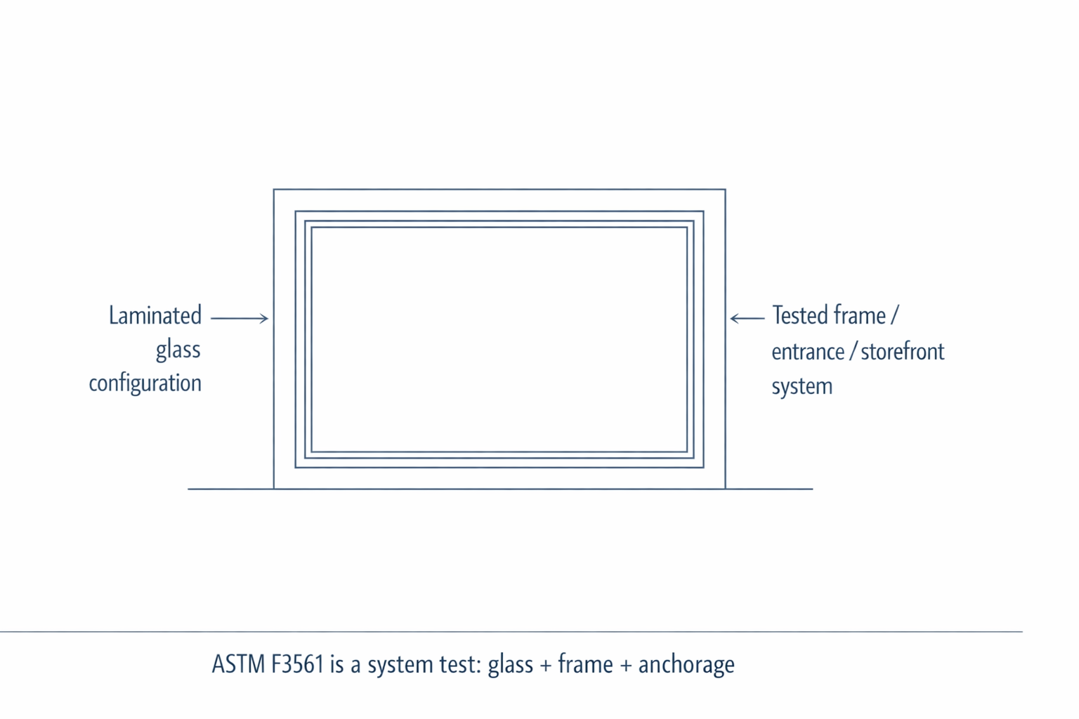 ASTM F3561 is a system test: glass + frame + anchorage.
